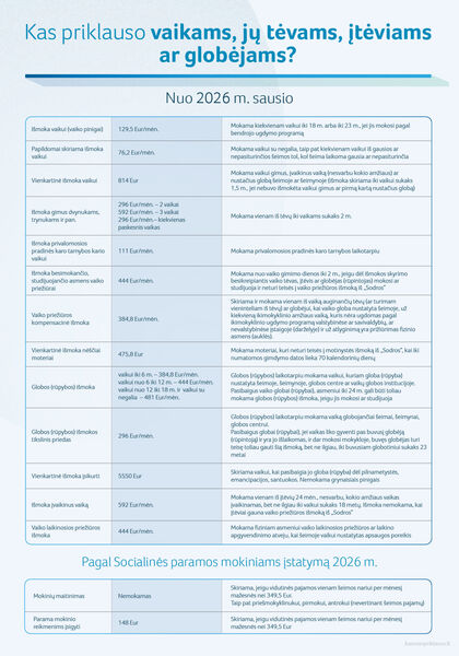 Naująja vaiko priežiūros išmoka pasinaudojo apie 1,7 tūkst. šeimų, išplėstas gavėjų ratas